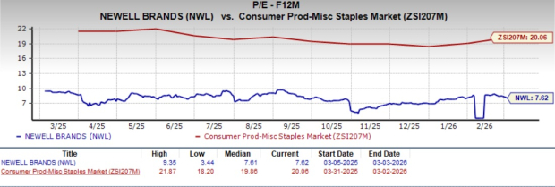 Newell Brands' 2026 Outlook: Stabilization or More Pain Ahead?