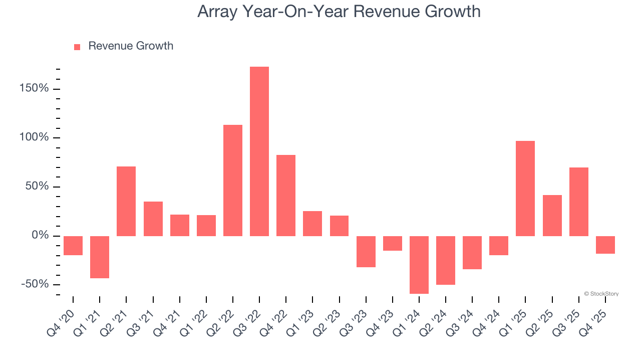 Array's (NASDAQ:ARRY) Q4 CY2025 Sales Beat Estimates But Stock Drops 23.2% image 2