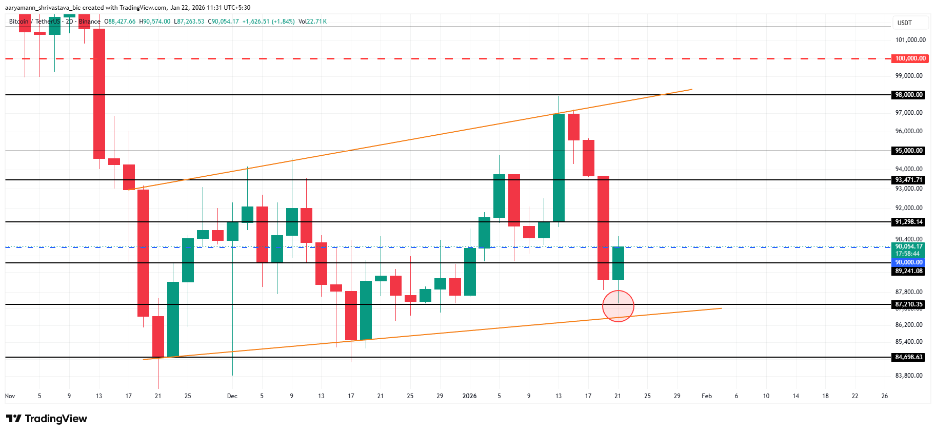 استعادت البيتكوين مبلغ 90,000 دولار حتى مع تسجيل صناديق بتكوين المتداولة في البورصة أعلى تدفقات خارجة منذ شهرين image 4