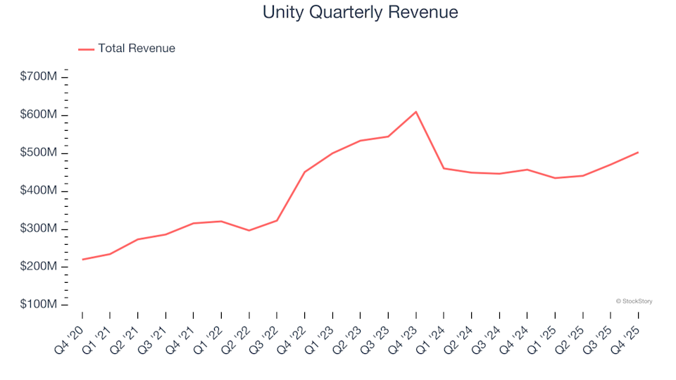 Unity (NYSE:U) Exceeds Q4 CY2025 Revenue Forecasts, Yet Shares Fall by 24%