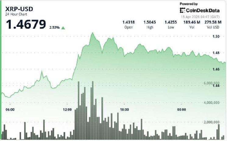 XRP leads majors with 8% weekly outperformance, what next after breakout