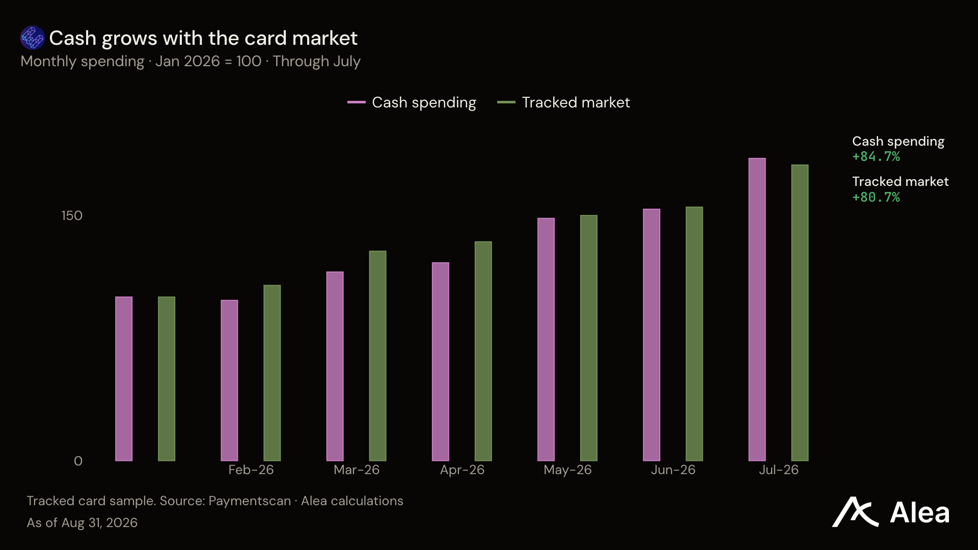 Ether.fi 月消费破亿，代币却跌 21%，回购投票能救吗？ image 1