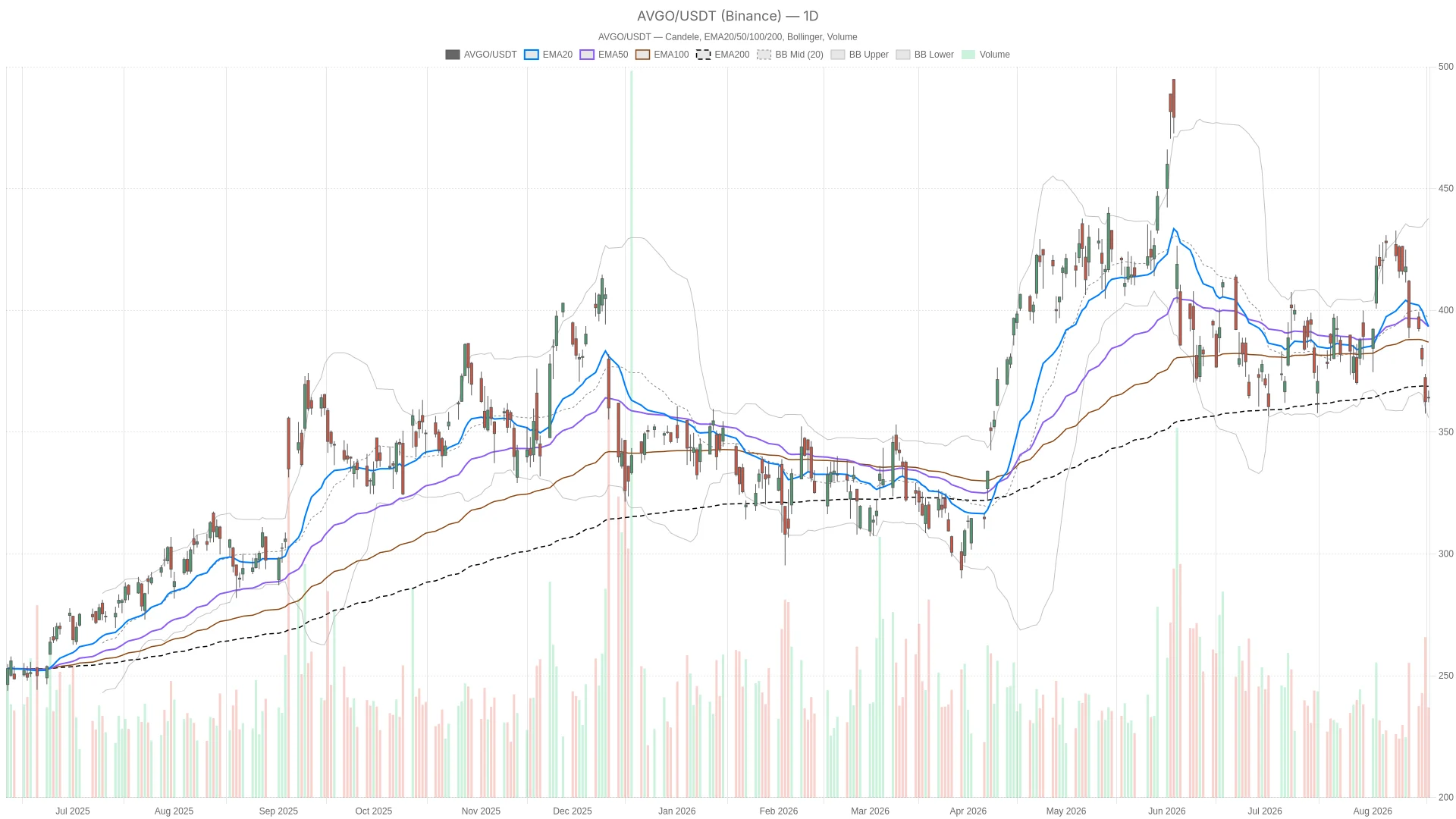 Broadcom Stock Drops to $364 as $120B Marvell Shock Rattles AI Chip Bets
