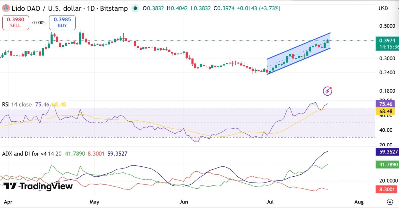 Lido DAO’s 13% rally targets $0.46 – But THIS risk remains for LDO image 3