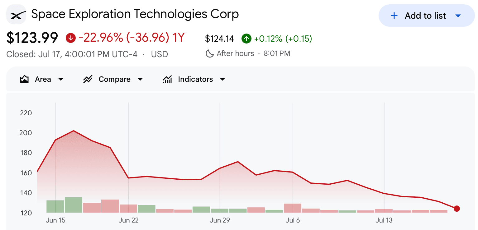 SpaceX потеряла более $1 трлн капитализации от пика после IPO
