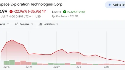 SpaceX потеряла более $1 трлн капитализации от пика после IPO
