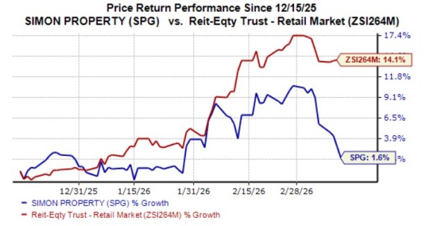 5 Compelling Reasons to Include Simon Property Shares in Your Portfolio Today
