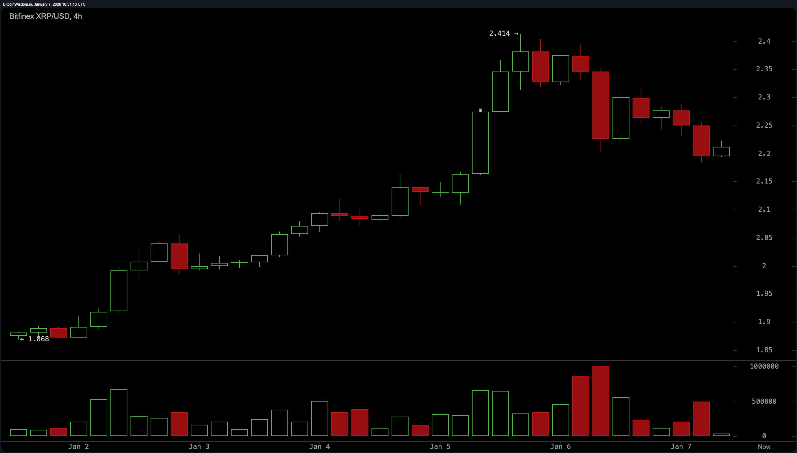 XRP Price Stalls After Explosive Run, Leaving Traders Staring at a Technical Crossroads image 3