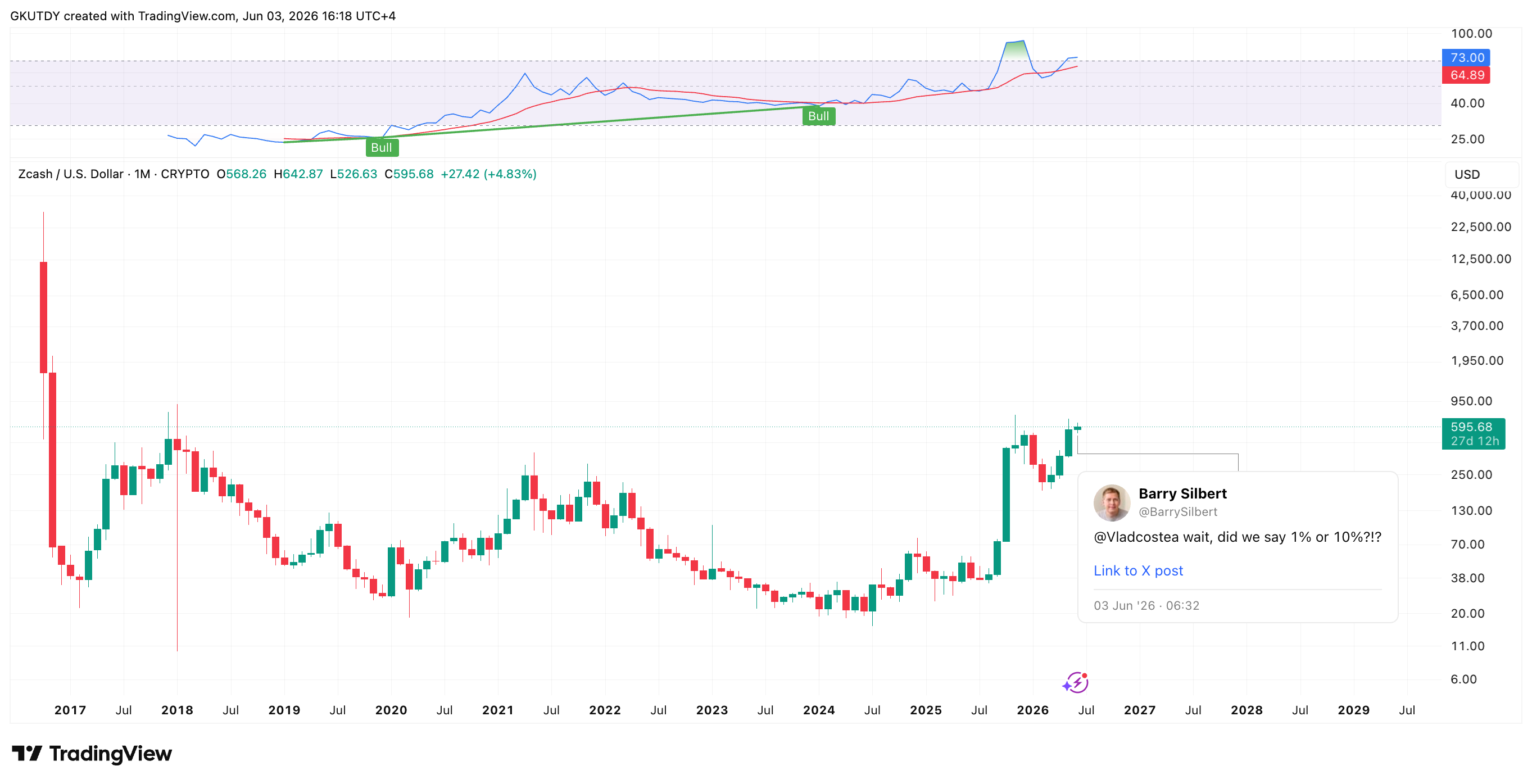 Is Zcash Really Next Bitcoin? Crypto King Barry Silbert Revives Viral '1%' Prediction