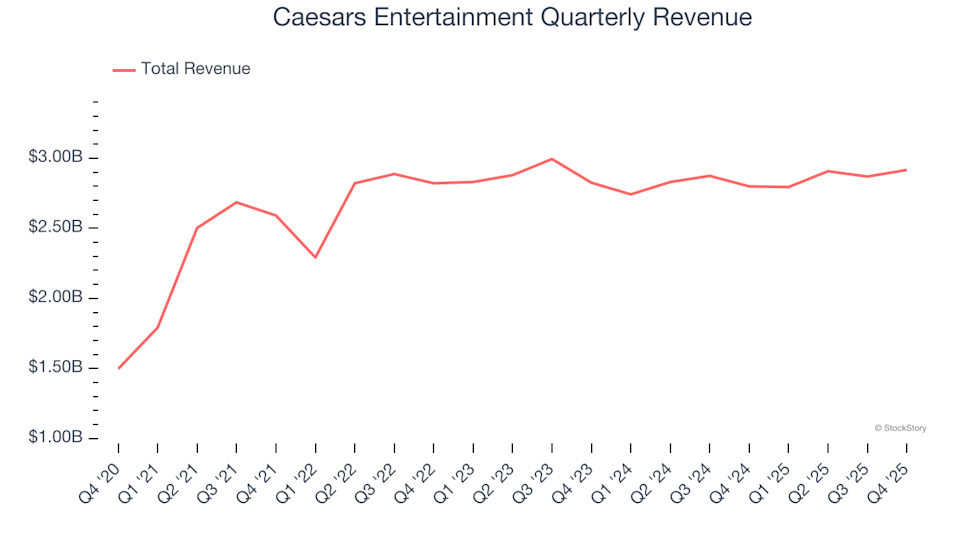 Caesars Entertainment (NASDAQ:CZR) Exceeds Q4 2025 Sales Expectations image