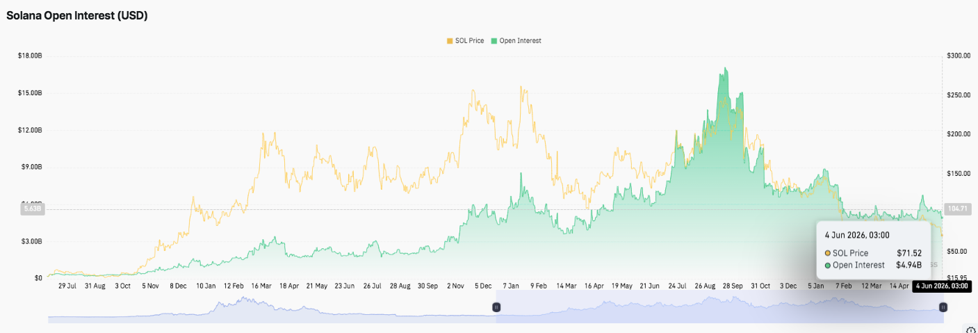 Solana Price Prediction: Bears Tighten Grip as SOL Tests Critical Support Near $67