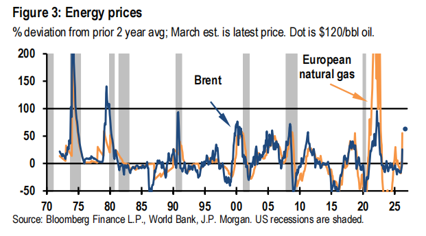 J.P. Morgan最新105页大研报：上一代人的石油冲击，会不会重演？ image 2