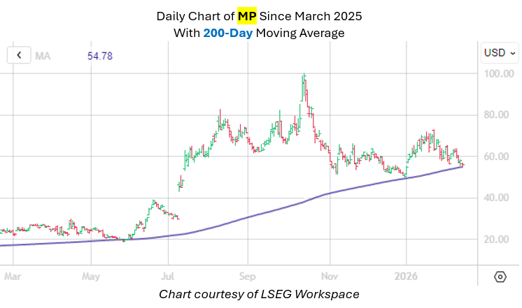 Rare Earth Stock Tests Historically Bullish Trendline