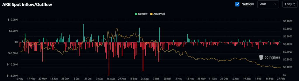 Arbitrum Price Analysis: ARB Up 4% Today- Is a Major Reversal Finally Starting? image 1