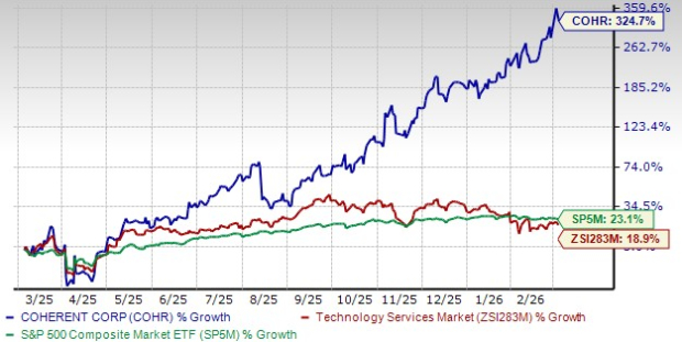 Coherent Surges 325% in a Year: How Should Investors Play the Stock?