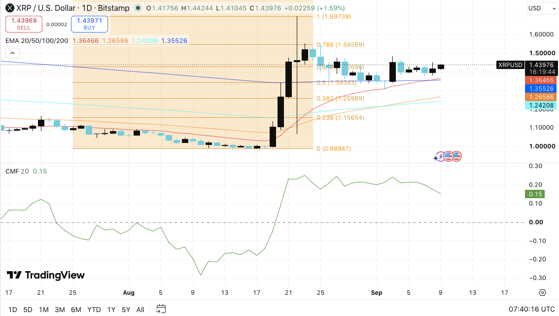 XRP Price Prediction: $1.50 Breakout Could Set Up Fresh Rally Ahead of CLARITY Act Vote image 2
