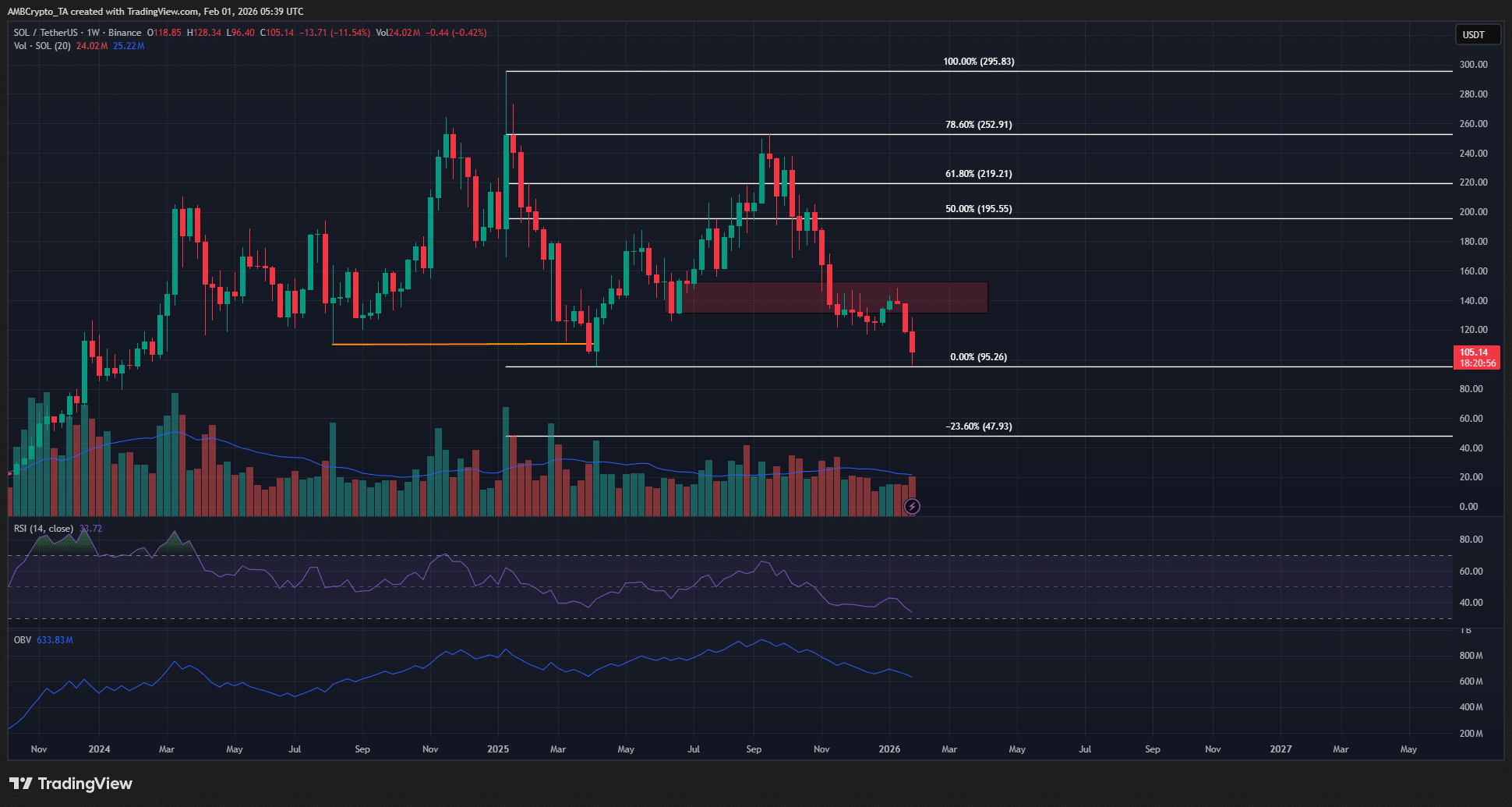 Solana: On-Chain-Aktivität steigt, aber SOL fällt weiter – Das ist der Grund image 0