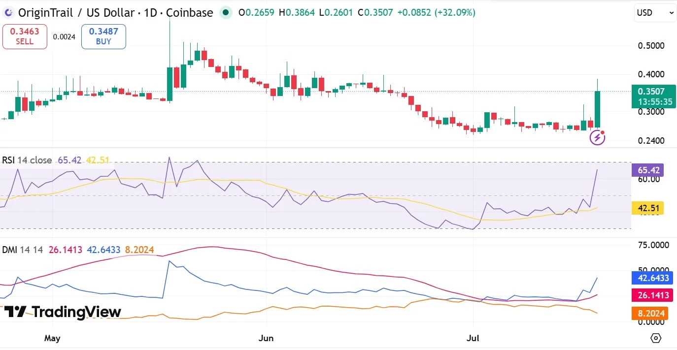 OriginTrail surges 32% as the AI narrative takes over – Can TRAC target $0.4? image 2