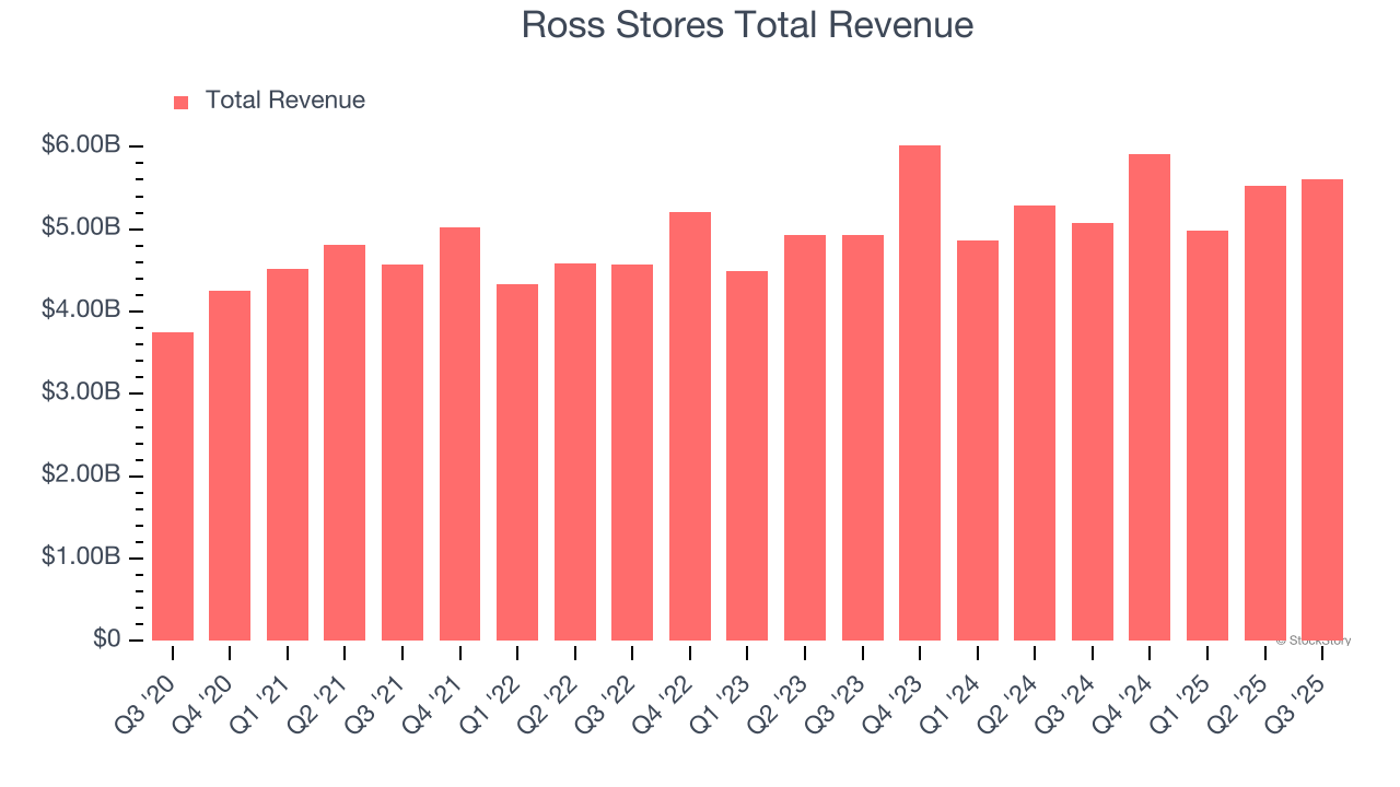 Earnings To Watch: Ross Stores (ROST) Reports Q4 Results Tomorrow