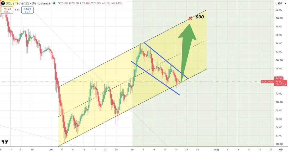 Solana Price Prediction: Losing $72 Could Invalidate the $106 Setup image 2