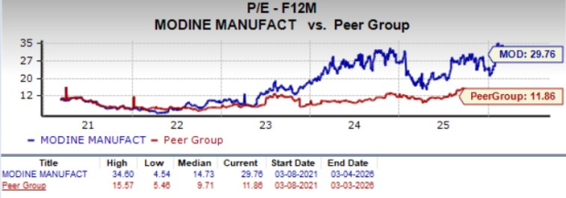 Zacks Investment Research MOD Chart