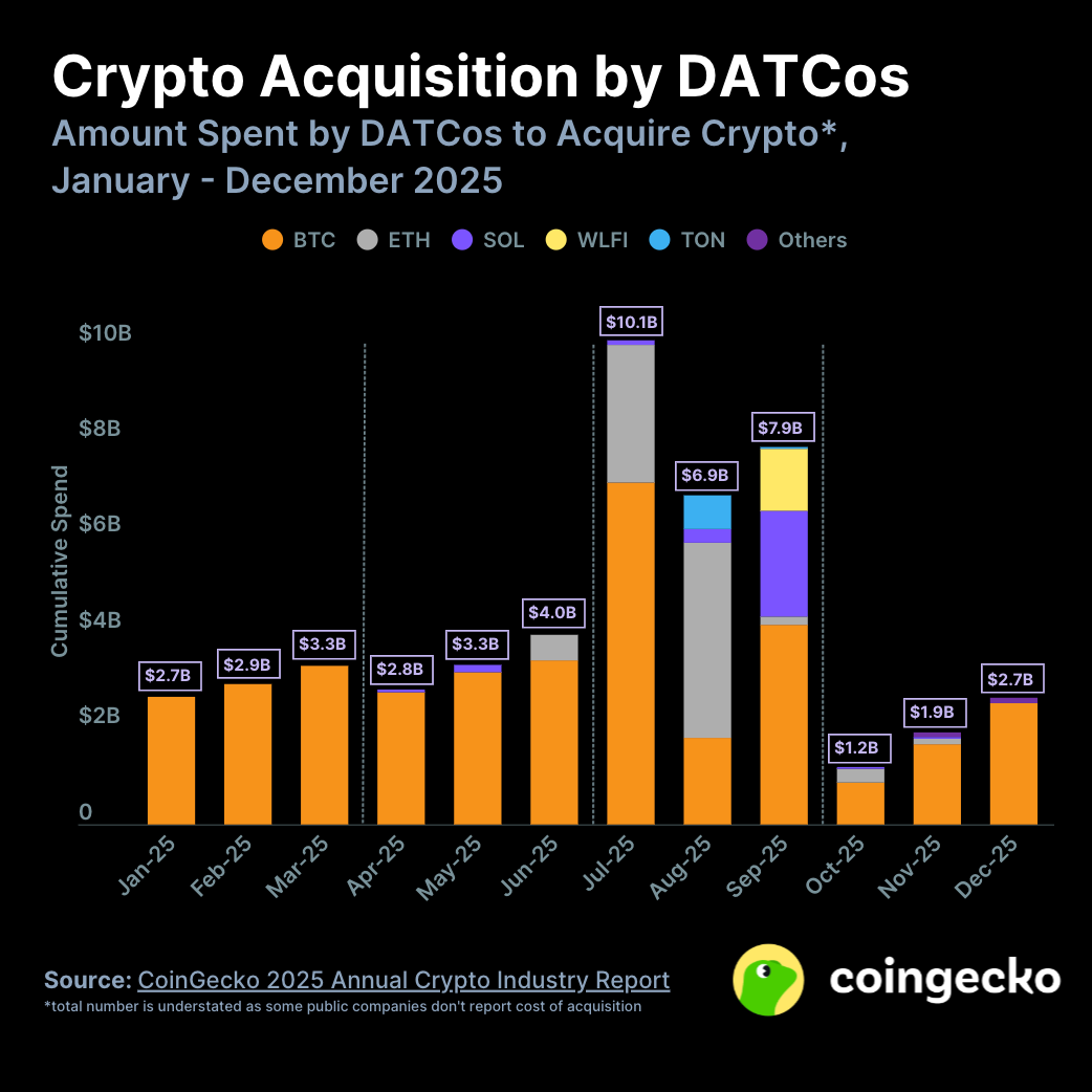 Coingecko 2025年加密行业报告：总市值暴跌，还有什么在涨？