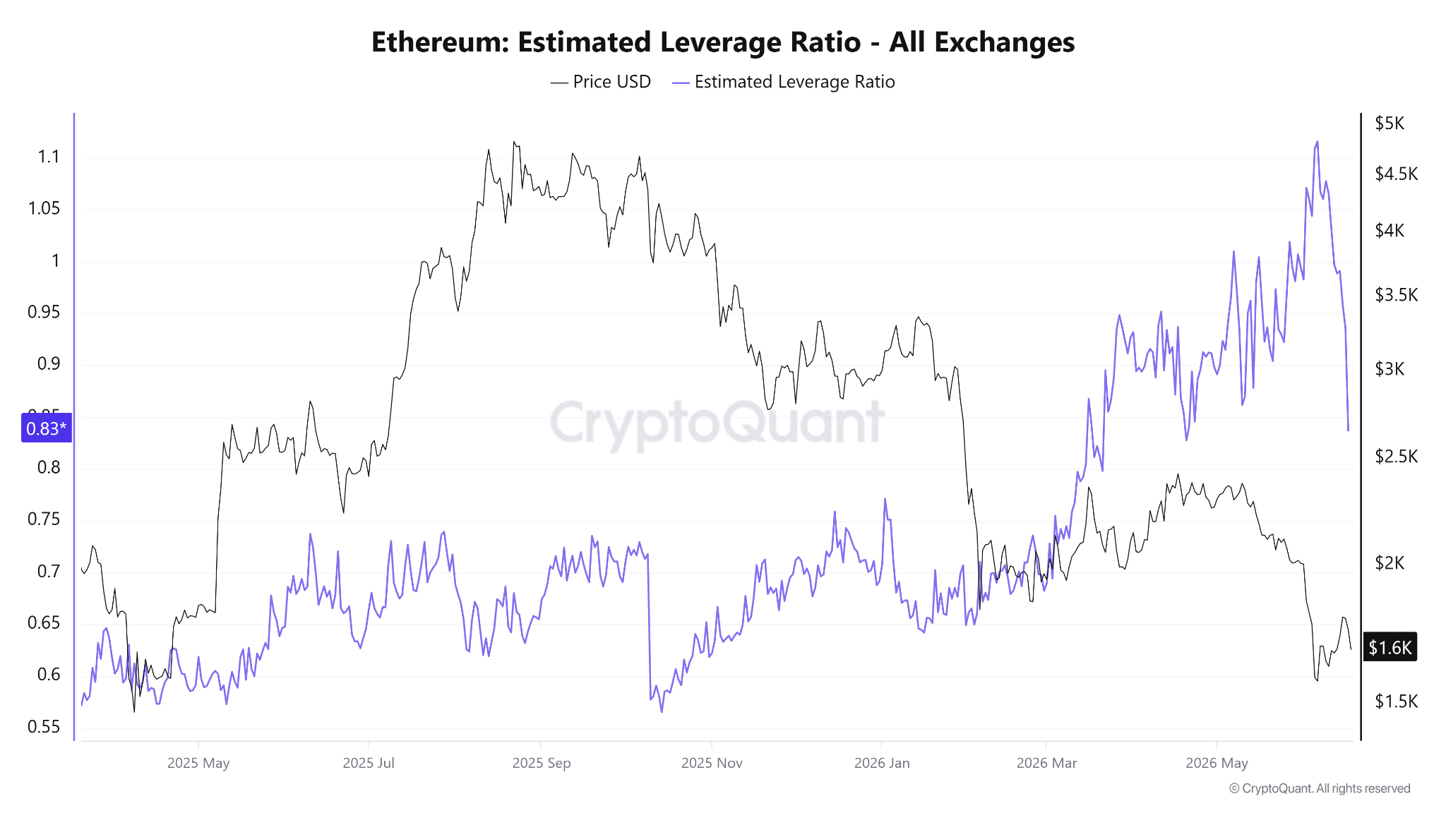 Ether analysts predict another ‘selling wave’ as ETH struggles to overcome $1.7K image 1