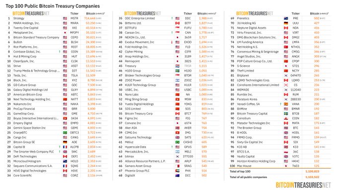 Bitcoin: Corporations rush to secure BTC – So why is price still falling? image 1