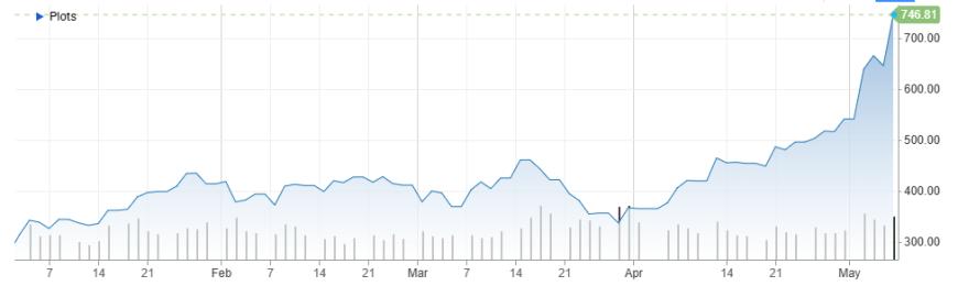 US Stock Market Close: Dell Soars 14% to New High on Trump's Remarks! Nasdaq Jumps 1.7%, Intel and US Tech Stocks Surge image 4