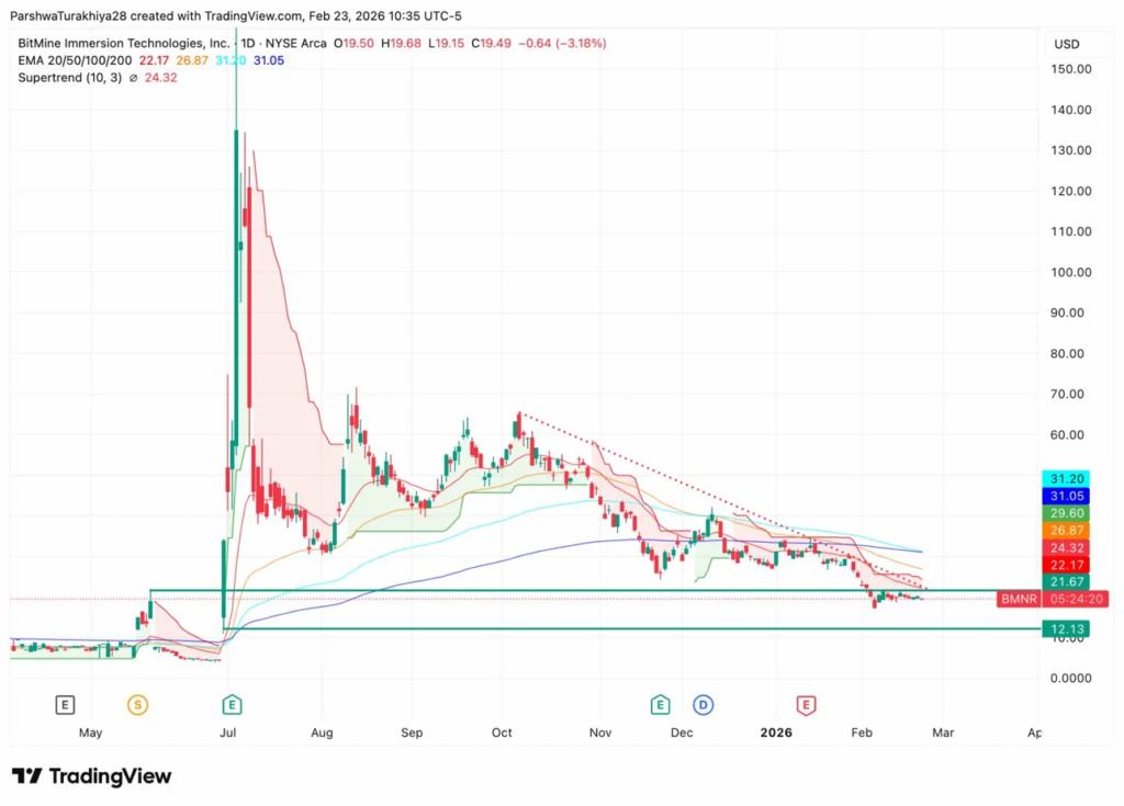 BitMine Buys 51,000 ETH As Ethereum Co-Founder Vitalik Buterin Sells Again image