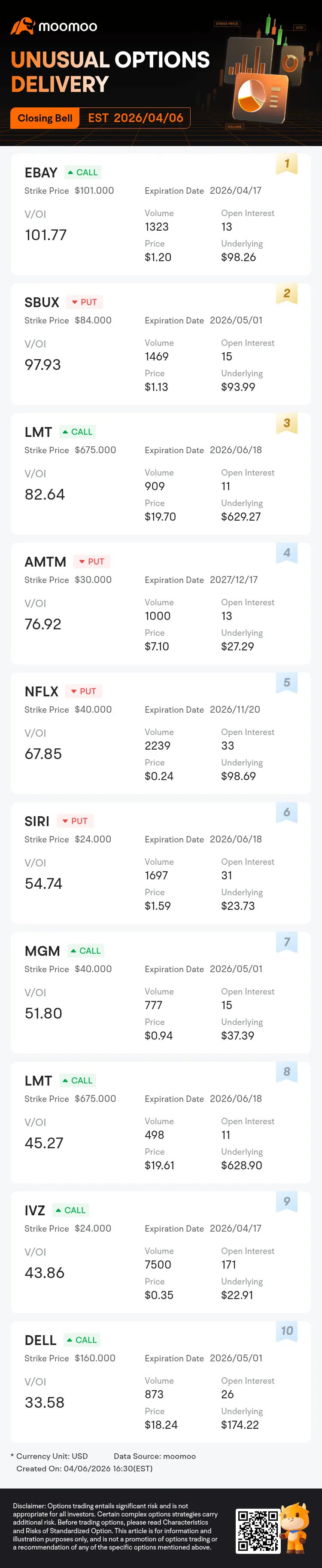  Unusual Options Activity: EBAY, SBUX and Others Attract Market Bets, EBAY V/OI Ratio Reaches 101.8 