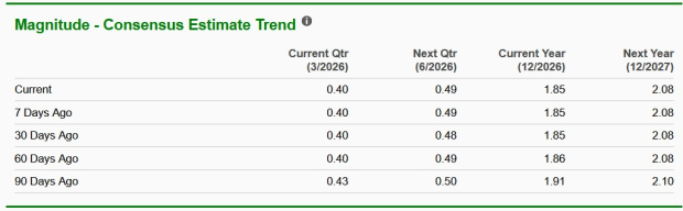 CSX Earnings Estimate Revisions