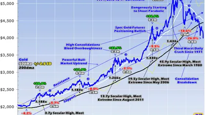 Gold poised for big reversal
