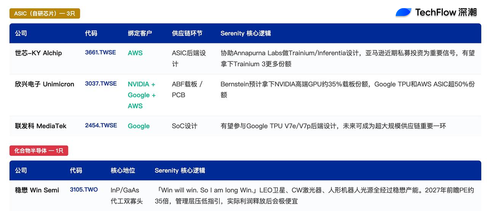 AI 产业链上的台湾节点：「新股神」Serenity 看好的 9 只台股标的 image 1