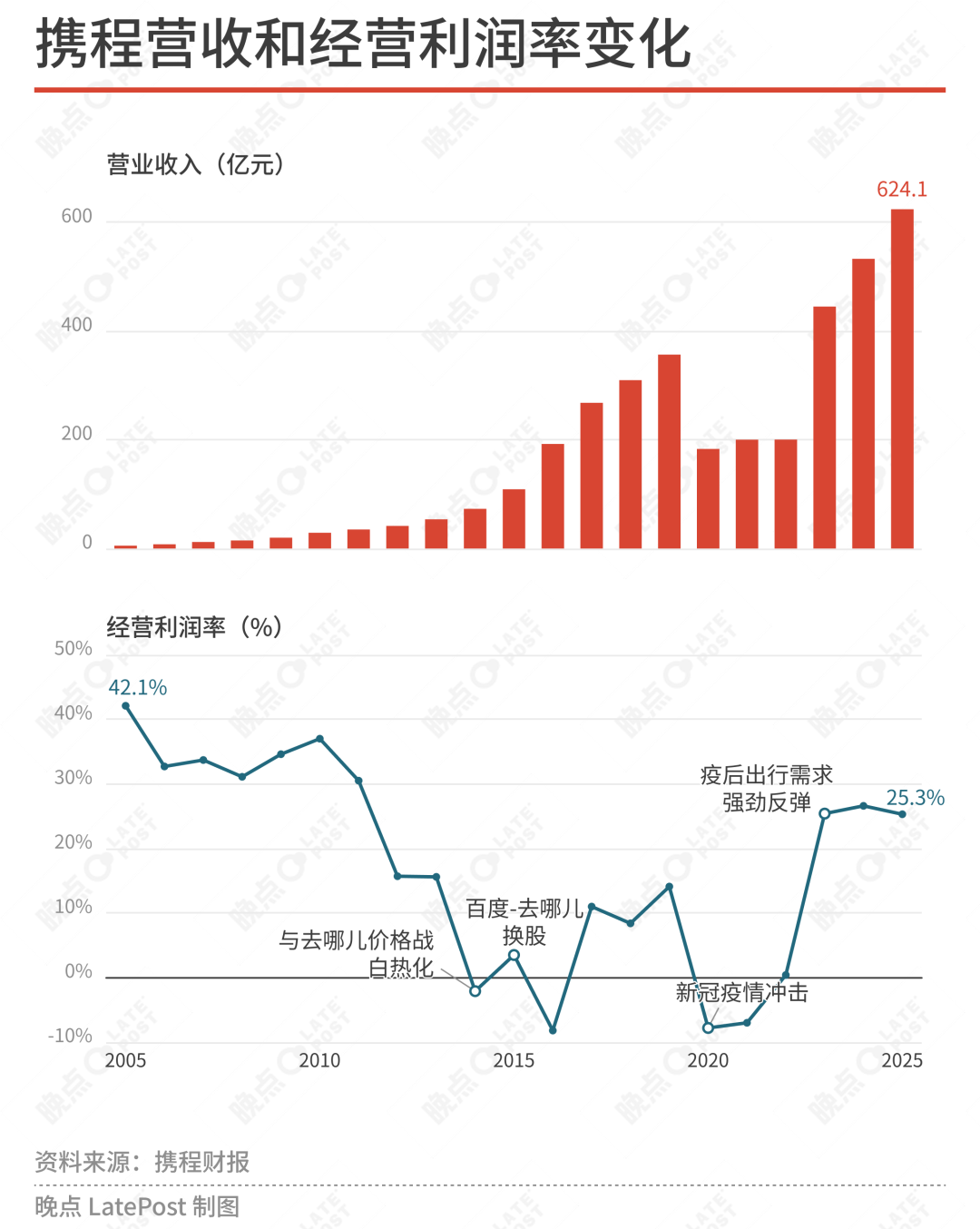 携程的市场支配地位是怎么来的？ image 3