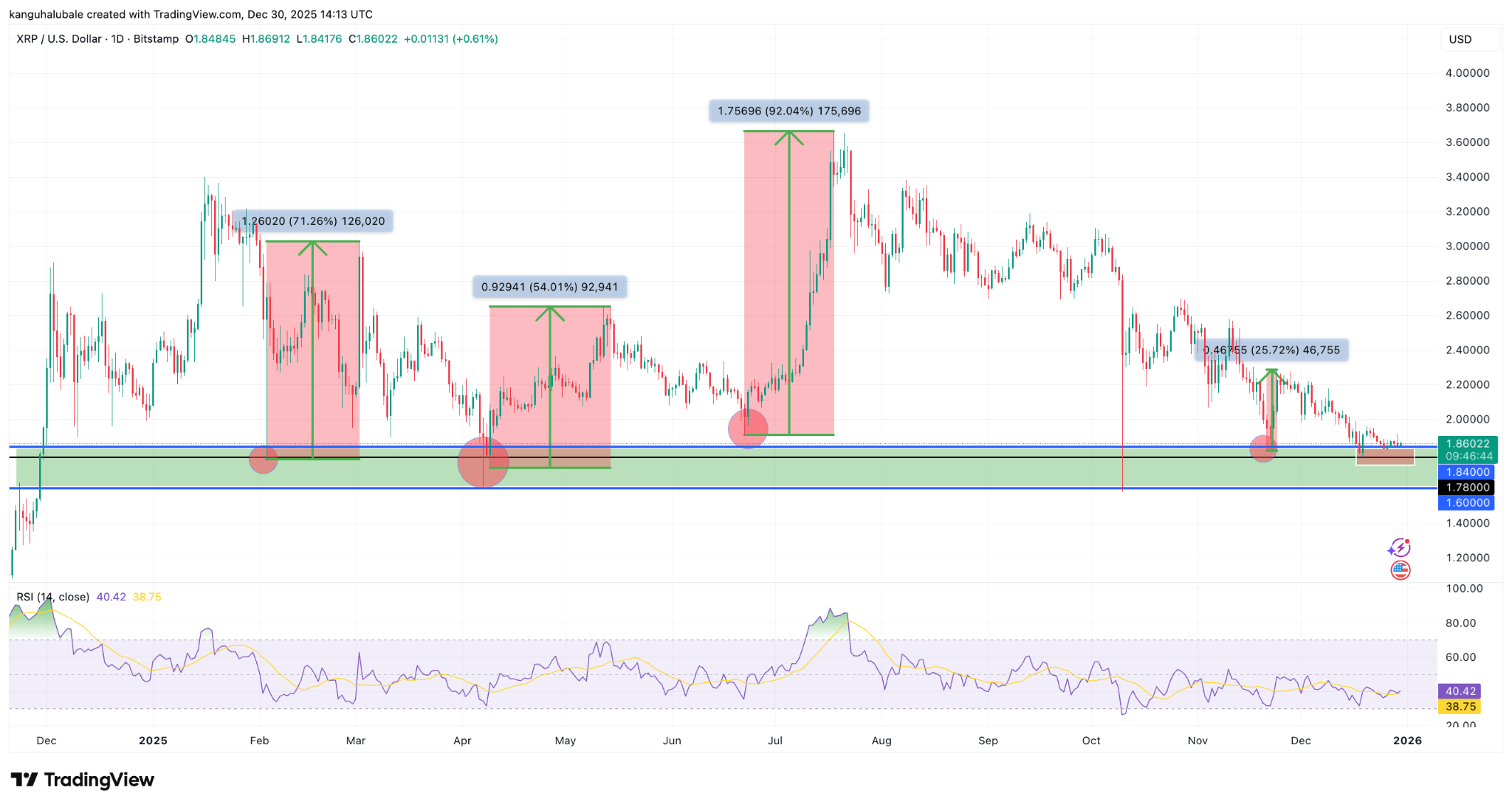 XRP trên các sàn giao dịch chạm mức thấp nhất trong 8 năm: Liệu có tạo nên đợt tăng giá vào năm 2026? image 2