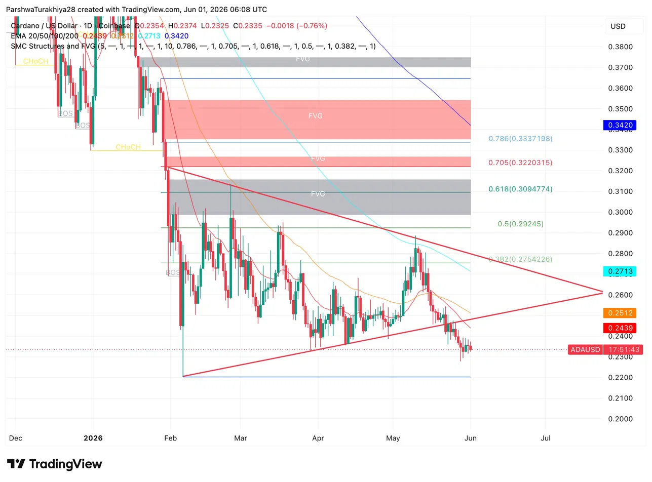 Cardano Price Prediction June 2026: Triangle Apex Forces a Decision This Month
