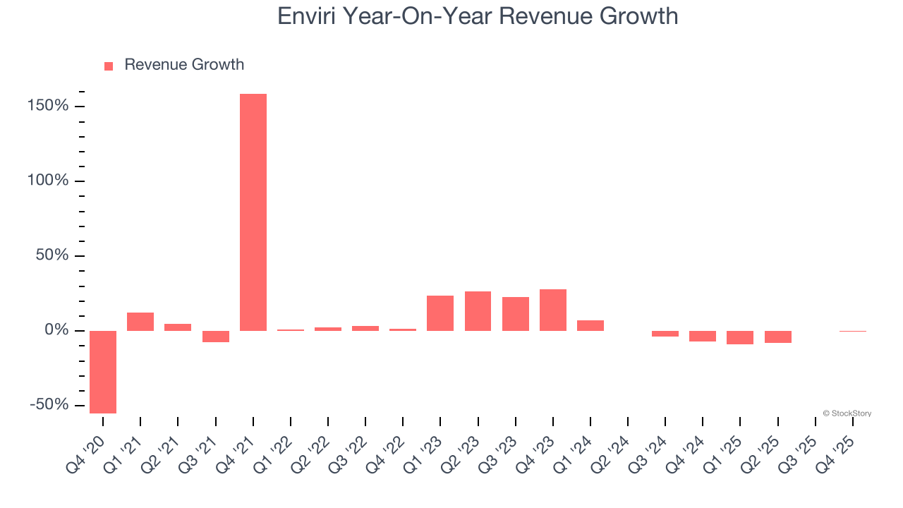Enviri's (NYSE:NVRI) Q4 CY2025 Sales Top Estimates image 2