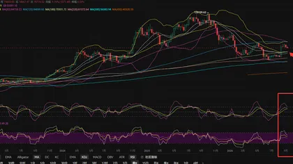 9.17张历辉:日线MA300防守告急！周线空头目标直指70000？今日比特币（BTC）行情分析及操作建议参考！