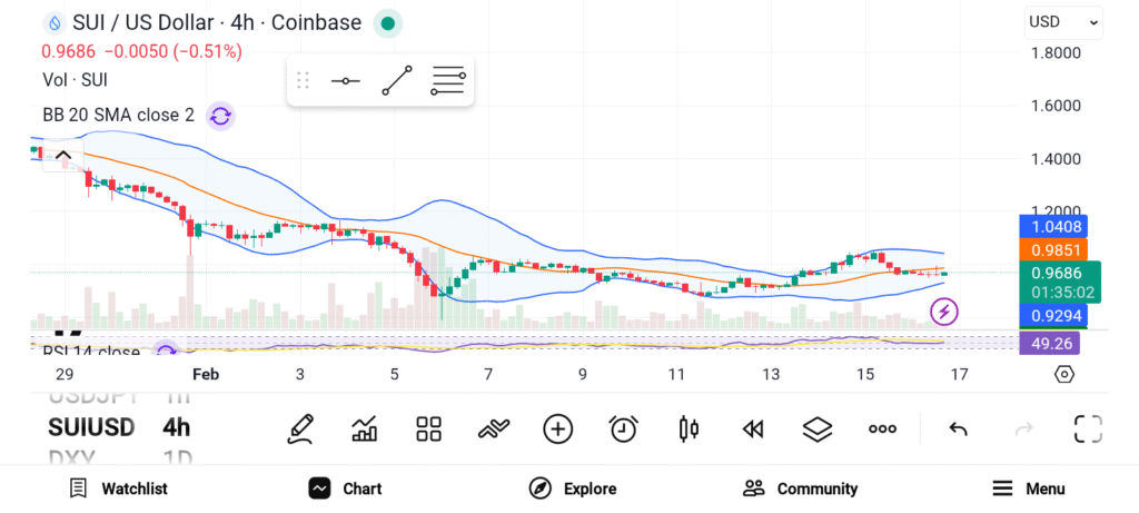 Top 3 Altcoins Poised for Breakout Gains — SUI, WLFI, and DOT