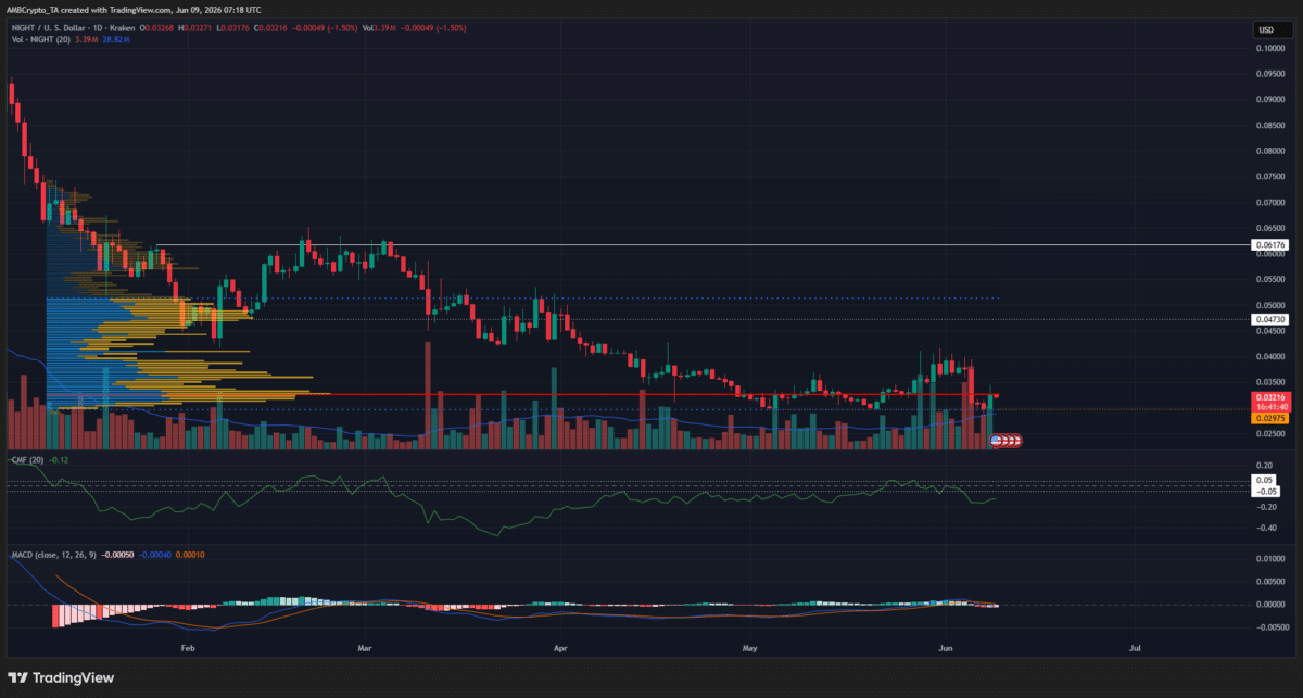 Why Midnight’s 9% price rally could be a trap for NIGHT bulls image 2