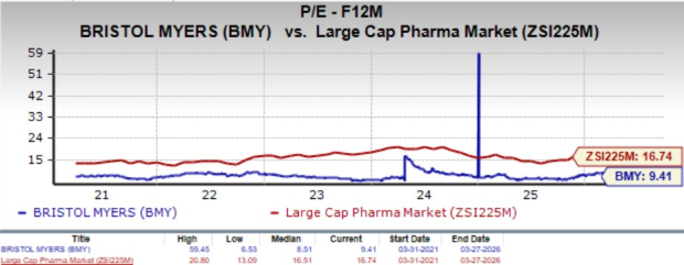 BMY Valuation Chart