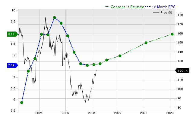 تجذب شركة Target Corporation (TGT) اهتمام المستثمرين: معلومات أساسية يجب أن تعرفها