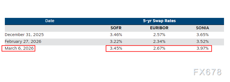 La guerra reescribe las reglas de las tasas de interés, las tasas swap revelan el ritmo de la guerra