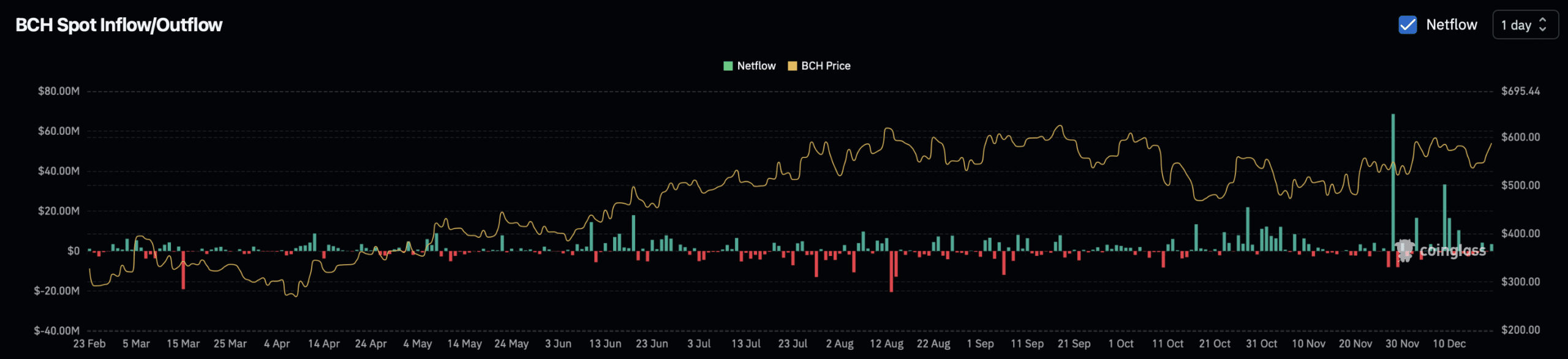 Entendiendo el salto del 10% de Bitcoin Cash en medio de la brecha entre spot y derivados de BCH