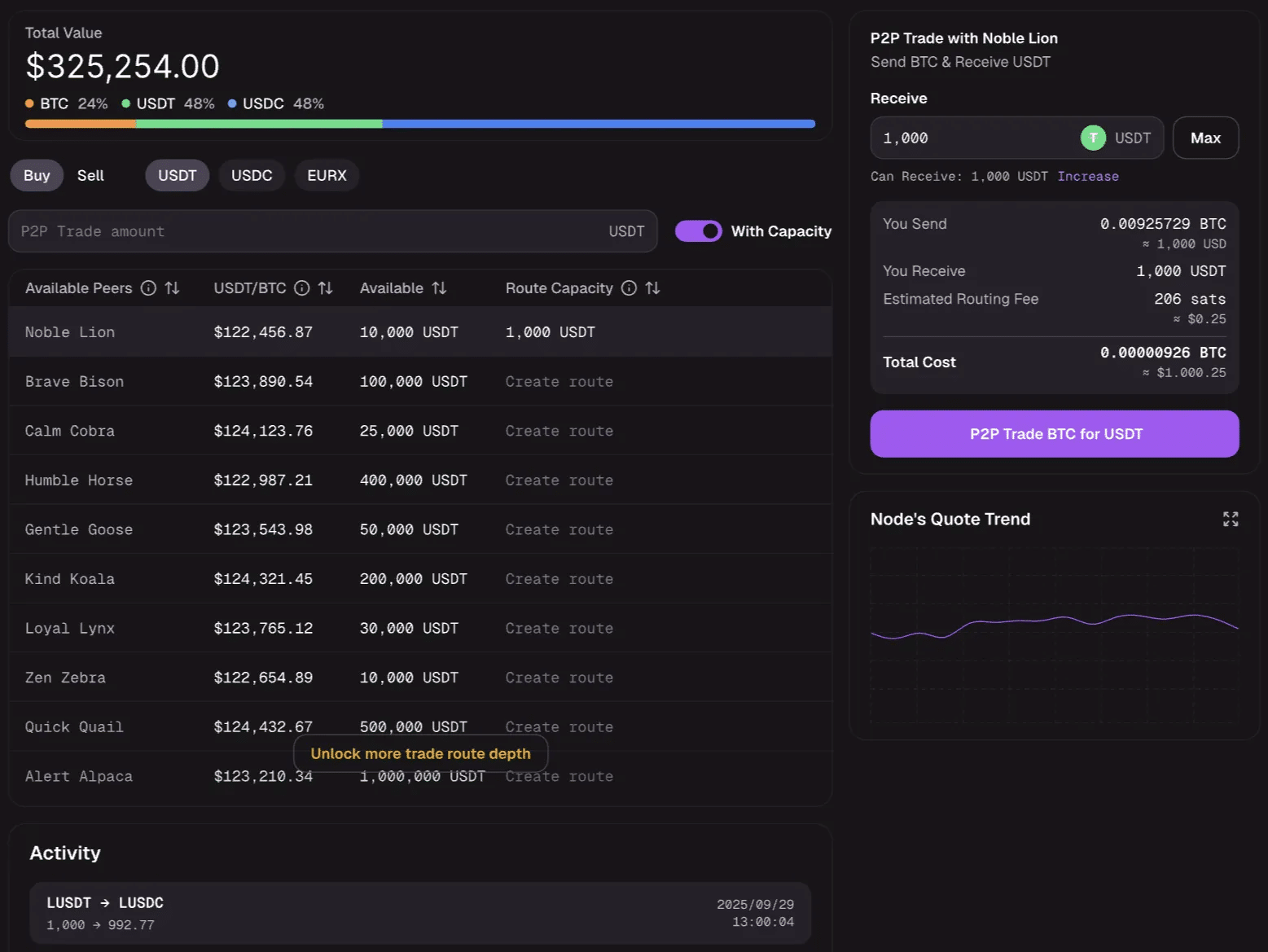 Amboss представляє RailsX: Lightning DEX з'єднує Bitcoin з валютним ринком на 9,5 трильйона доларів