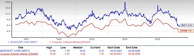 MSFT Valuation Chart