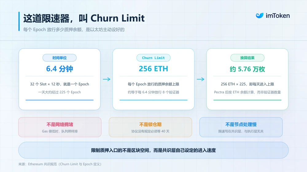 现在参与以太坊原生质押,为什么要先排队一个月? image 2