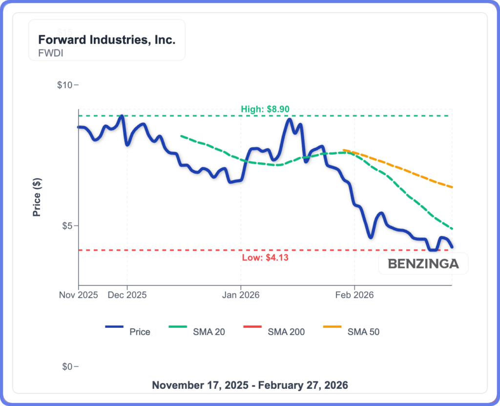 Largest SOL Holder Down $1 Billion, But Exec Still Aims To Be The 'Berkshire Hathaway Of Solana'