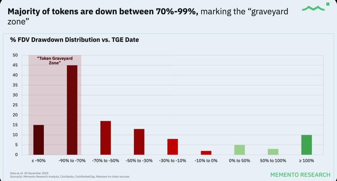 A luta das altcoins em 2025 – Novos lançamentos de tokens caíram abaixo dos preços de TGE, mas…